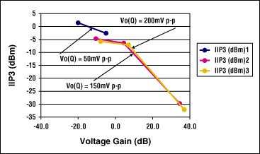 Figure 3. MAX2309/MAX2312 IIP3 vs. voltage gain.