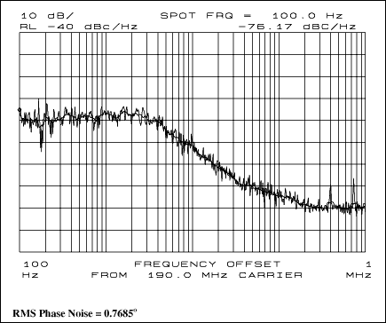 Figure 4. Phase noise vs. frequency offset.