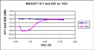 図5. VGC範囲に対するS11とS22の変動