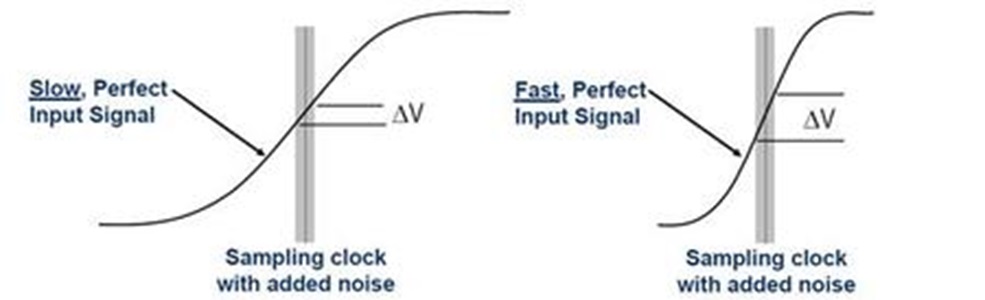 図1.ADCのノイズとクロック・ジッタの関係
