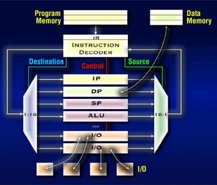 図4. MAXQ µCのアーキテクチャの説明図