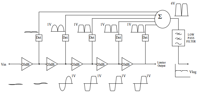 図9. ログ・アンプのブロック図
