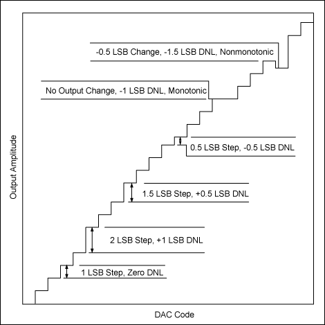 Figure 2. Example of DNL errors.