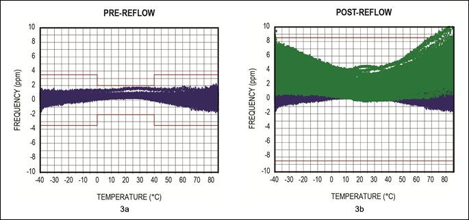 Figures 3a and 3b. Data for a crystal-based RTC before (3a, top) and after (3b, bottom) reflow. Data demonstrate shifts up to ±5ppm after reflow.
