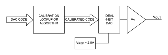 図2. ディジタル式ゲイン較正を例示したシステム
