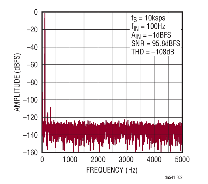 Figure 2. 8192-Point FFT for the Circuit of Figure 1