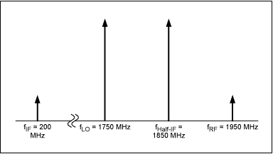 Figure 1. Frequency locations for desired fRF, fLO, fIF, and undesired fHalf-IF.
