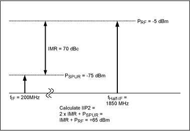 Figure 2. Second-order intercept calculation for signals referred to mixer input, IIP2.