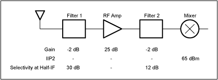 Figure 3. Simplified block diagram for IIP2 example.