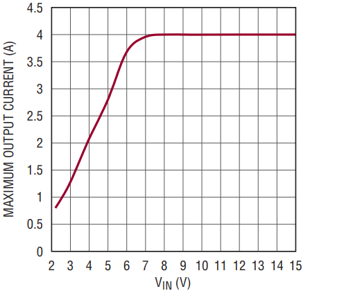 図8.VOUT = 5VでVCCに逆給電した回路での最大出力電流とVIN