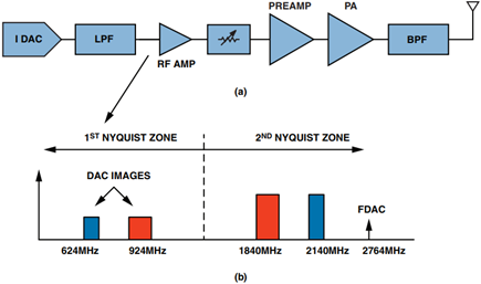 Example of frequency plans of a dual band radio in a direct-to-RF transmitter architecture