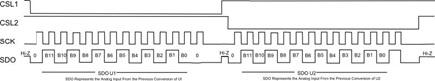 Figure 2. Timing Diagram shows two ADCs transferring data with shared SCK and SDO lines using the circuit of Figure 1.