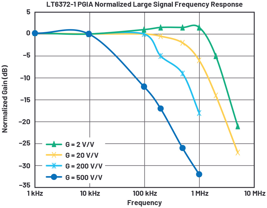 図5. PGIAの周波数応答。LT6372-1を使って構成したPGIAの性能を測定した結果です。大振幅の信号を用いた場合の結果を正規化して示しています。