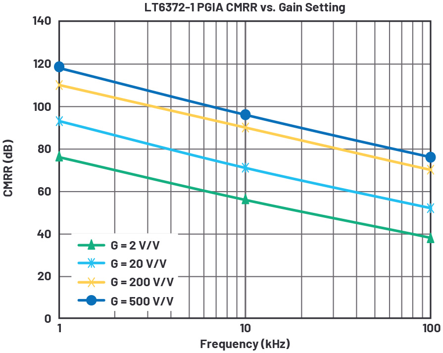 図6. PGIAのCMRRとゲインの関係。LT6372-1を使って構成したPGIAの性能を測定した結果です。