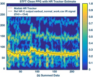 Summed data of four-channel measurement for working at a desk
