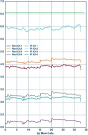 Raw data of four-channel measurement for walking