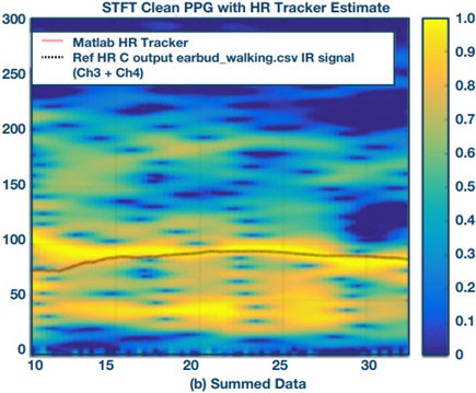 Summed data of four-channel measurement for walking