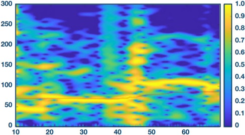 Additive spectrum with accelerometer data