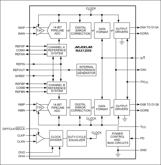 Figure 2. The MAX12559 houses two 14-bit ADCs on a chip, each capable of capturing IF and baseband signals through about 350MHz at sampling rates to 96Msps.