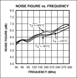 Figure 6. The MAX2055 buffer amplifier is specified for low noise at its maximum gain setting.