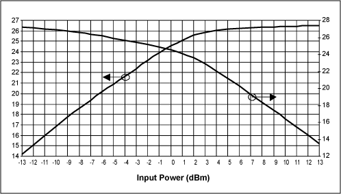 図2. MAX2242 PAの出力電力と利得対入力電力(VCC = 3.6V、周波数 = 2450MHz、Ta = +25℃)