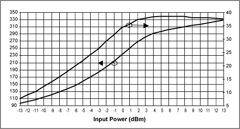 図3. MAX2242 PAの消費電流と効率対入力電力(VCC = 3.6V、周波数 = 2450MHz、Ta = +25℃)