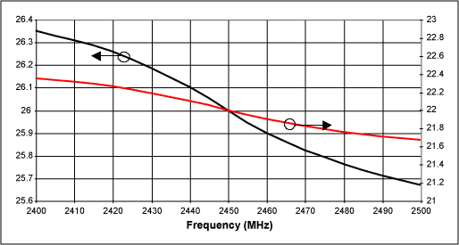 図4. MAX2242 PAの出力電力と利得対周波数(VCC = 3.6V、PIN = 4dBm)