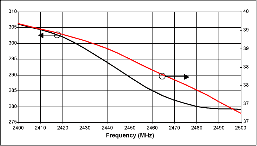 図5. MAX2242 PAの消費電流と効率対周波数(VCC = 3.6V、PIN = 4dBm)