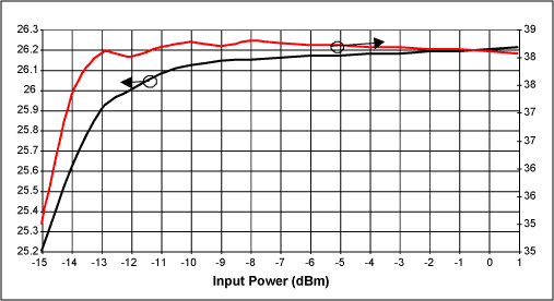 図6. ｢MAX2242 + MAX2644｣カスケード接続のPOUTと効率対PIN (VCC_PA = 3.6V、VCC_Buffer = 2.7V、周波数 = 2450MHz)