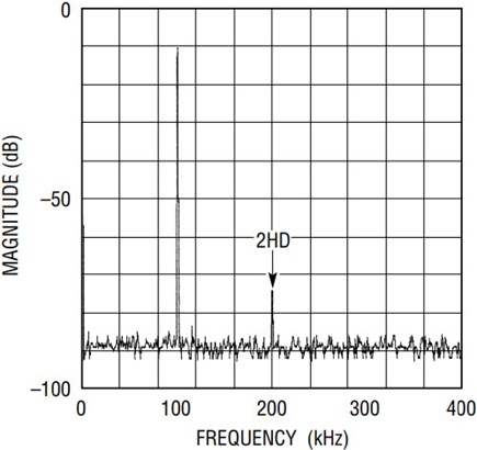 Harmonic distortion performance of Figure 1’s circuit with a 100kHz sine wave at 8.5VP-P into 100Ω