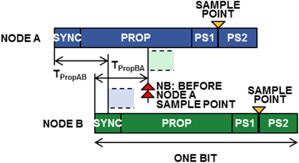 Arbitration with Propagation Delay