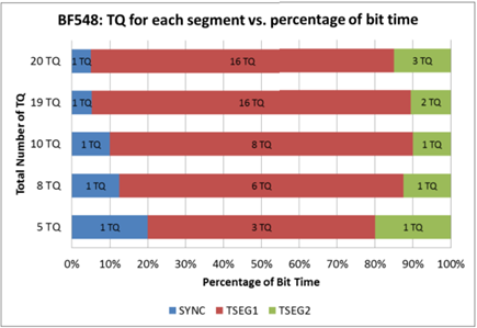 Possible BF548 Bit Segments for Maximum Propagation Delay at 1 Mbps