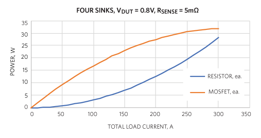 Figure 5. MOSFET and sense resistor power versus load current.