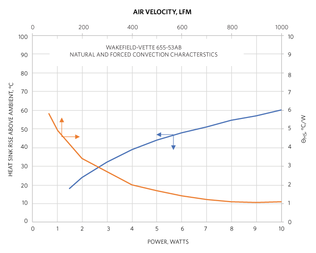 Figure 6. Heatsink thermal characteristics for Wakefield-Vette 655-53AB. 