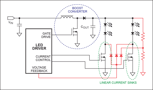 図2. 複数のLEDストリングへの電流をシングルチップで制御する基本的なマルチストリグドライバ。赤い部分の部品を追加すると、ブーストコンバータとリニア電流シンクが互いに独立して動作しつつ、適応型の電圧最適化を実現することができます。