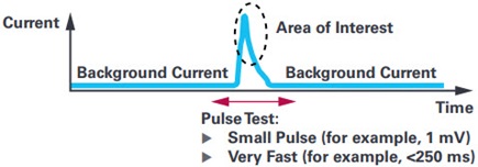 Example result of chronoamperometry test