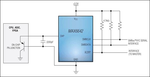 図4. リモート温度センサーMAX6642によって外付けICのダイ上の検出トランジスタ(またはサーマルダイオード)の温度を監視。