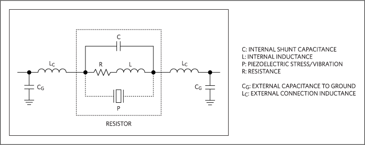 We may only want a resistor, the R above, but we also have all the other unavoidable parasitic components. We can minimize some parasitics, but they are always present.