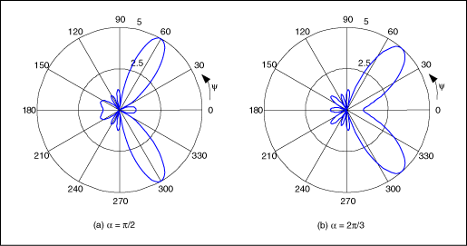 図3. これらの放射パターンは、素子間の位相差がpi/2 (a)、および2pi/3 (b)である5素子のアンテナアレイによって生成されるものです。