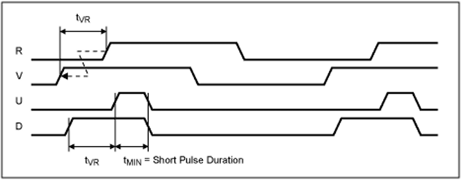 Figure 5. The MAX9382 input and output timing with V leading R