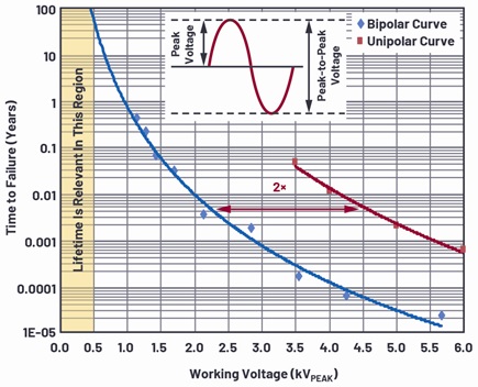 Time to failure comparisons for ac bipolar vs. unipolar