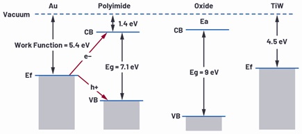 Band diagram for charge injection
