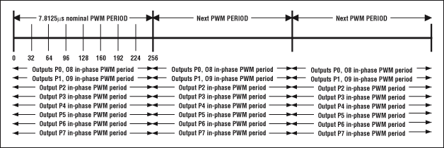 図4.　従来のPWMはすべての出力を同時にスイッチングさせてしまう。
