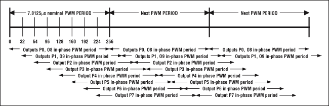 図5.　MAX6966はPWMのスタート時間をずらすことによって電流要件を緩和する。