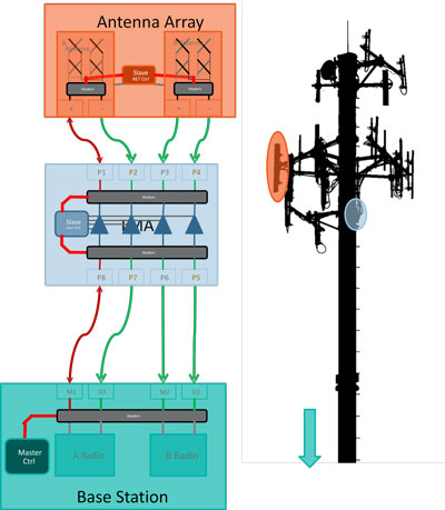 Figure 1. AISG v3.0 architecture.