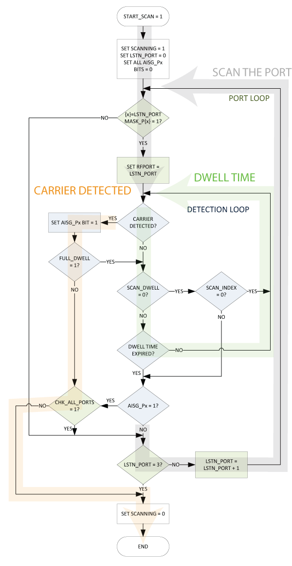 Figure 2. Default port scanning diagram.