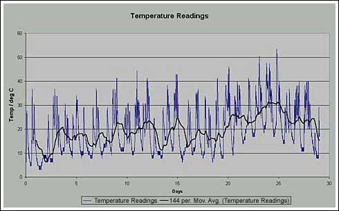 Figure 7. This plot of temperature versus time shows both the individual temperature readings collected and the 1-day moving average of those readings.