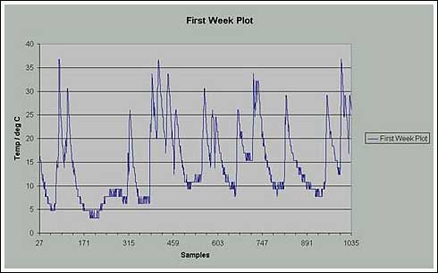 Figure 8. Apparent within this plot of the data acquired during the first week of data logging is the 8/5°C temperature resolution.
