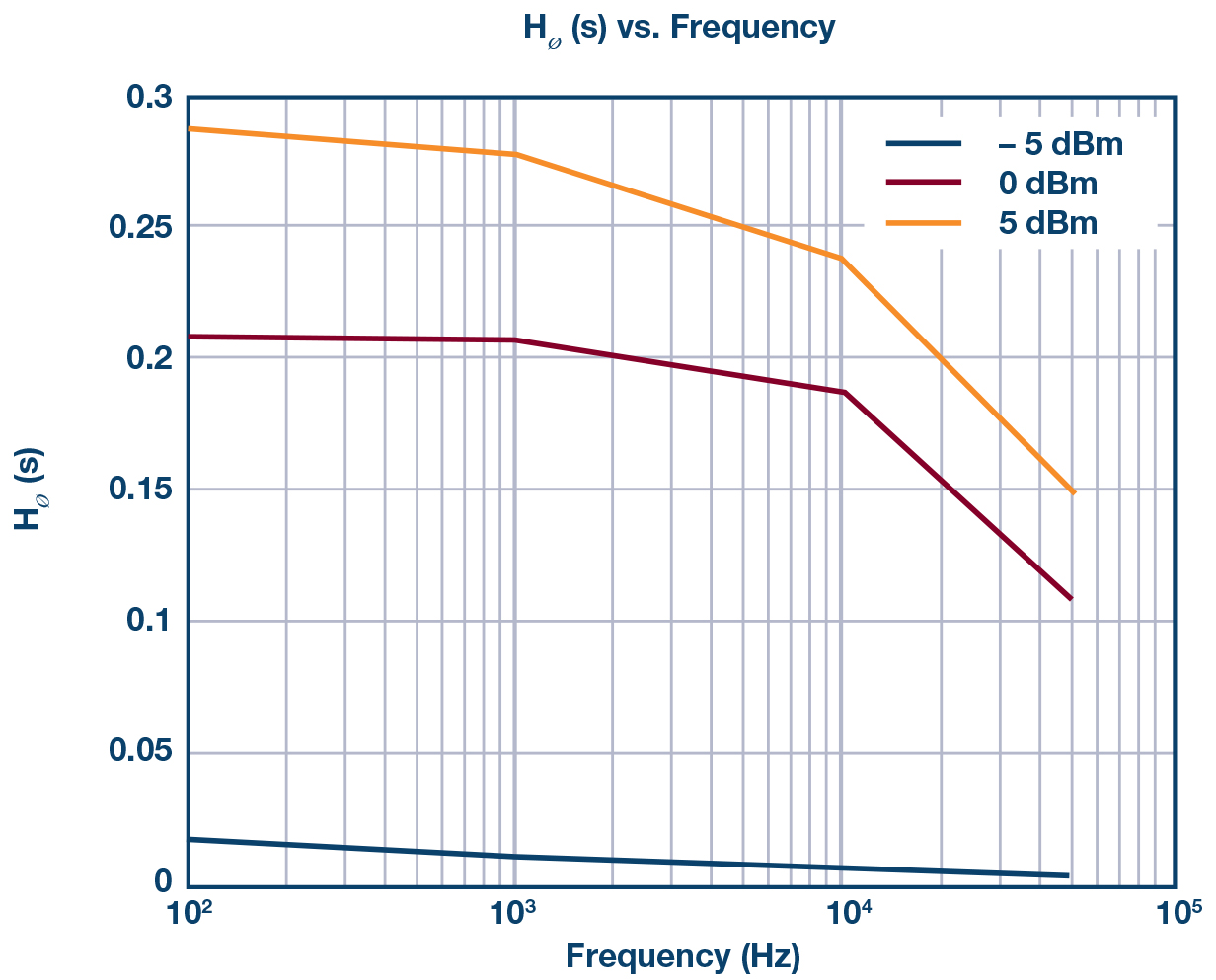 図10. オフセット周波数/電力レベルとHm(s)/HΦ(s)の関係。HMC589Aの評価回路を使用し、3.2GHzの入力信号の電力レベルを変化させて測定を行いました。