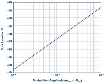 Spurious level vs. mrms  and  ∅rms